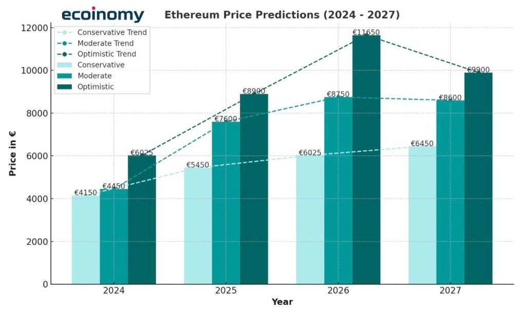 Ethereum Price Predictions diagram