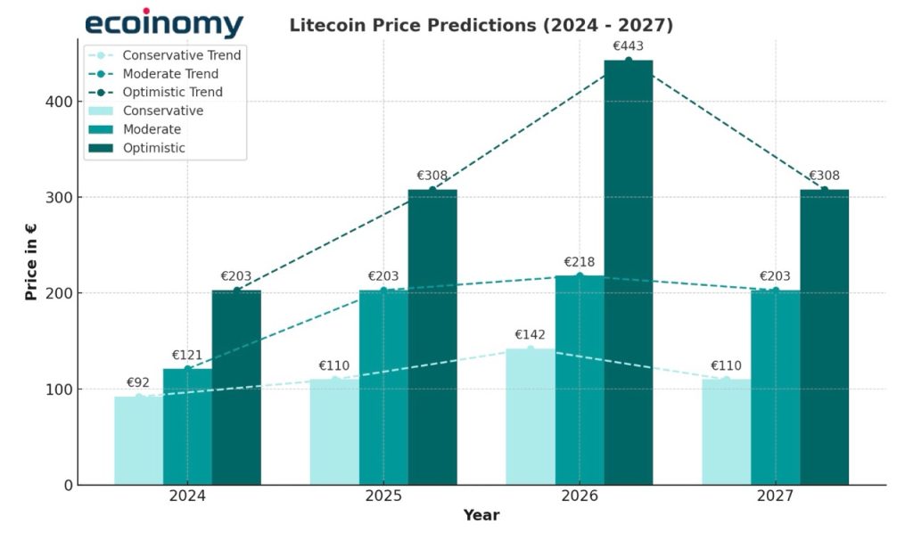 litecoin predictions 2024 2027 graph